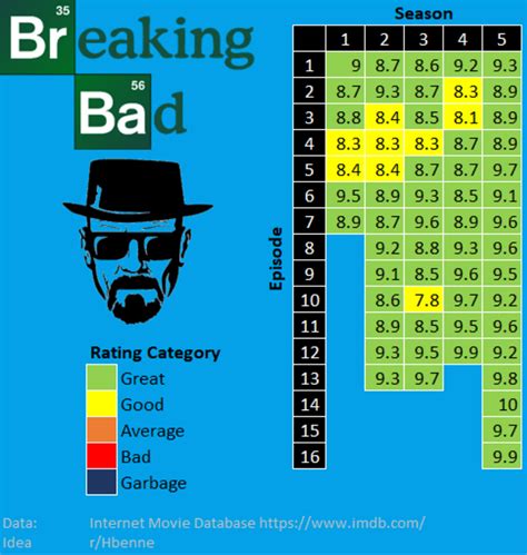 imdb breaking bad